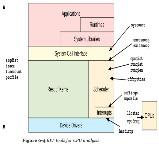 BPF tools for CPU analysis