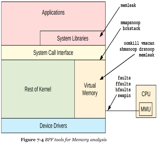 BPF tools for Memory analysis