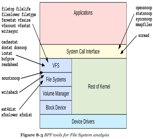 BPF tools for File System Analysis