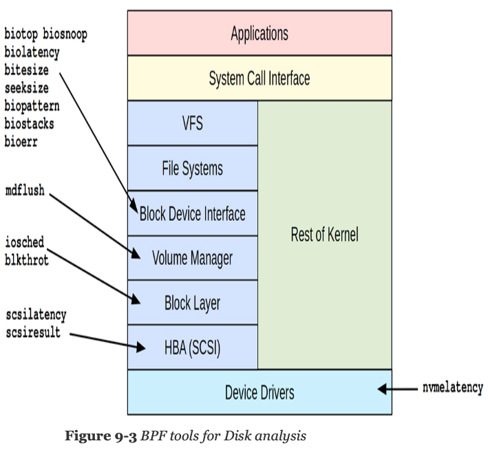 BPF tools for Disk analysis