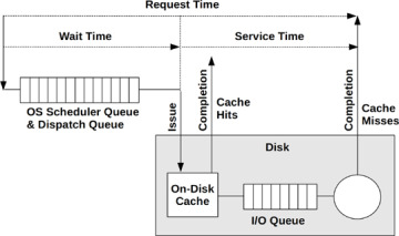 disk I/O with operating system