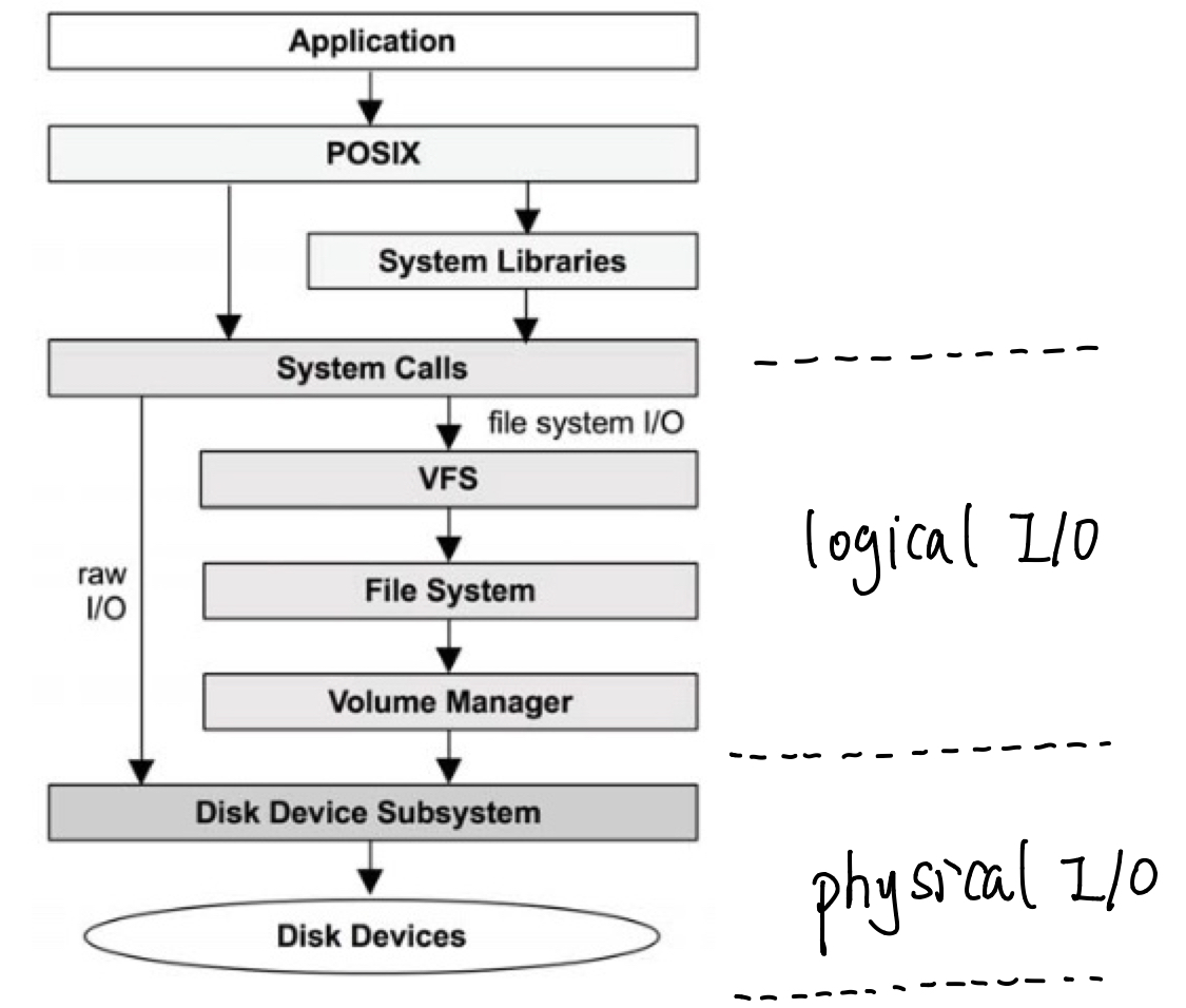 Generic I/O Stack