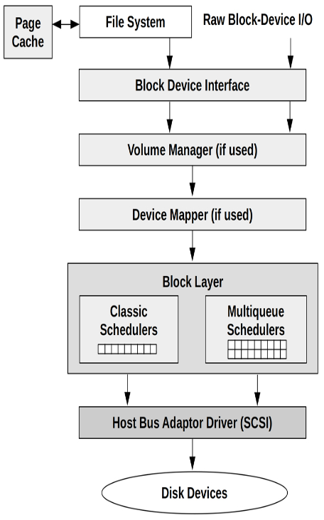 Linux block I/O stack