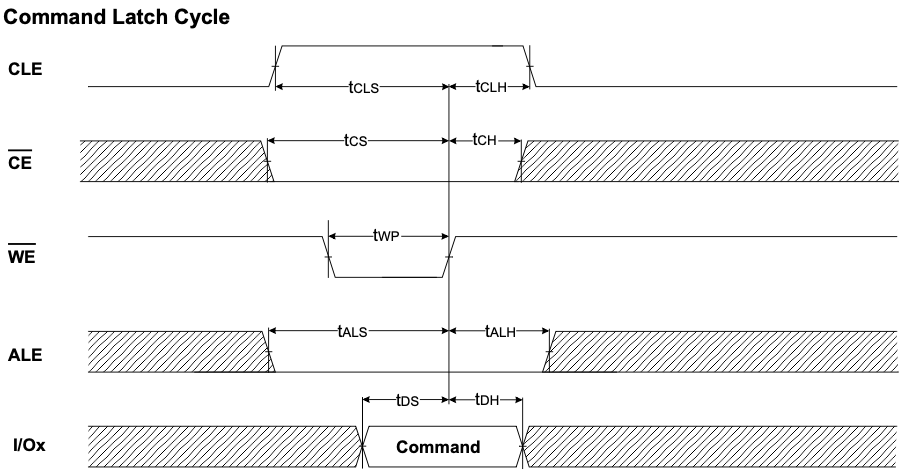 Command Latch Cycle