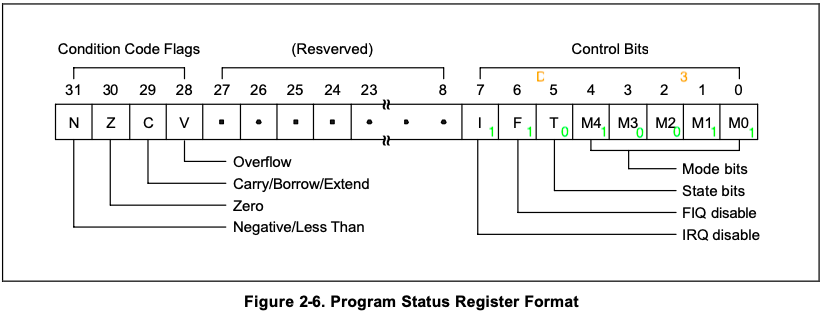 Program Status Register Format