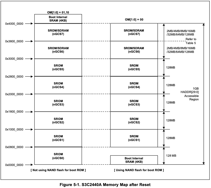 Memory Map after Reset