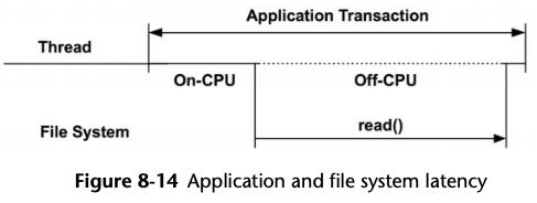 Application and file system latency