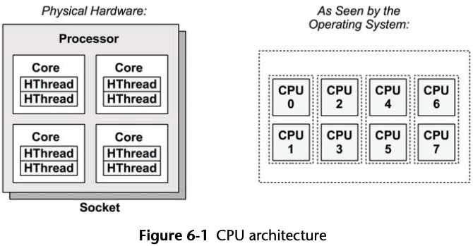 CPU architecture