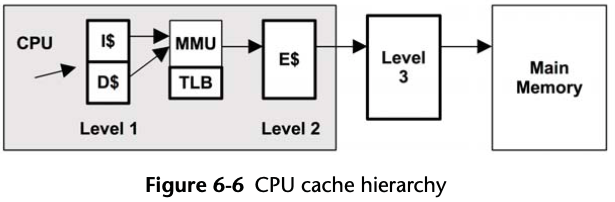 CPU cache hierarchy