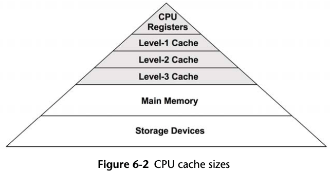 CPU cache sizes