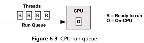 CPU run queue