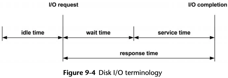 Disk I/O Response time