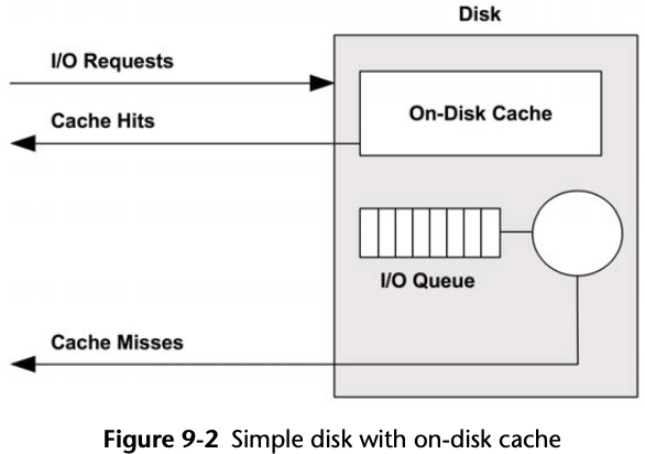 Simple disk with on-disk cache