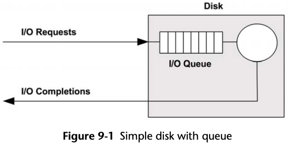 Simple disk with queue