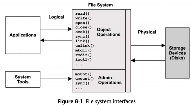 File System interfaces