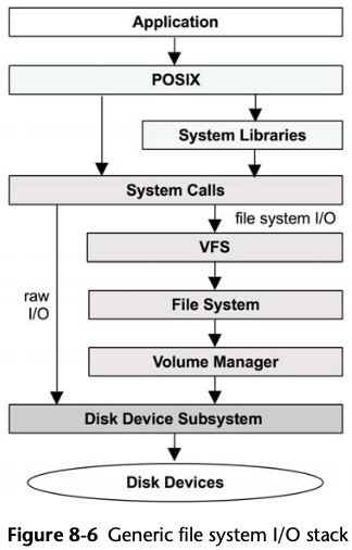 Generic File System I/O Stack