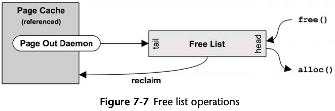 Free list operations