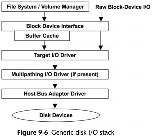 Generic disk I/O stack