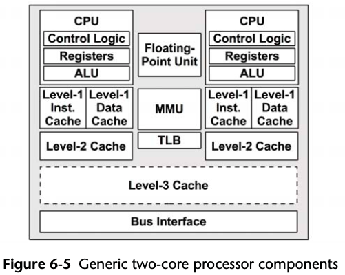 Generic two-core processor components