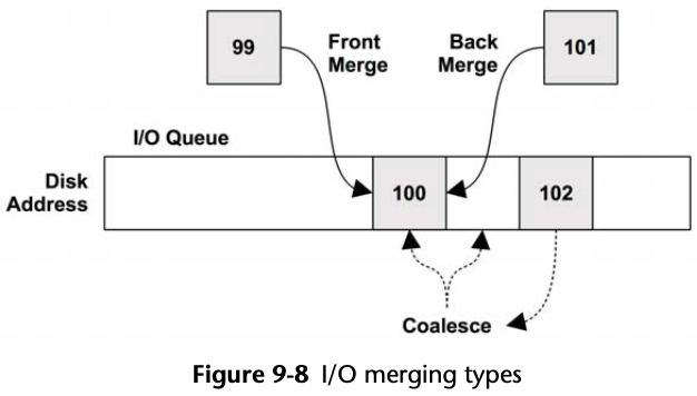 I/O merging types