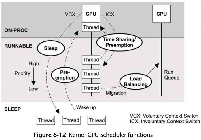 Kernel CPU Scheduler functions