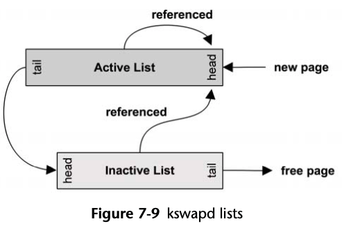 kswapd lists