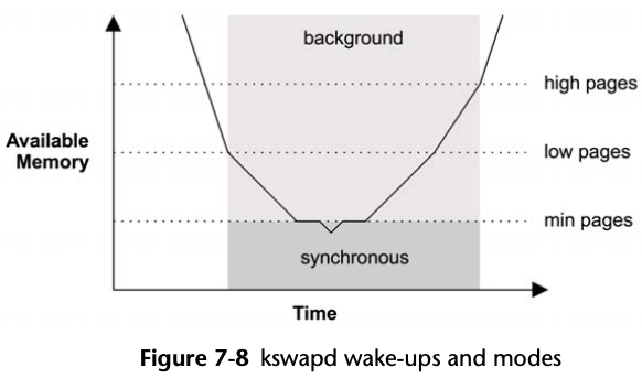 kswapd wake-ups and modes