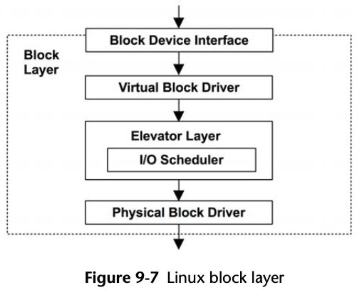 Linux block layer