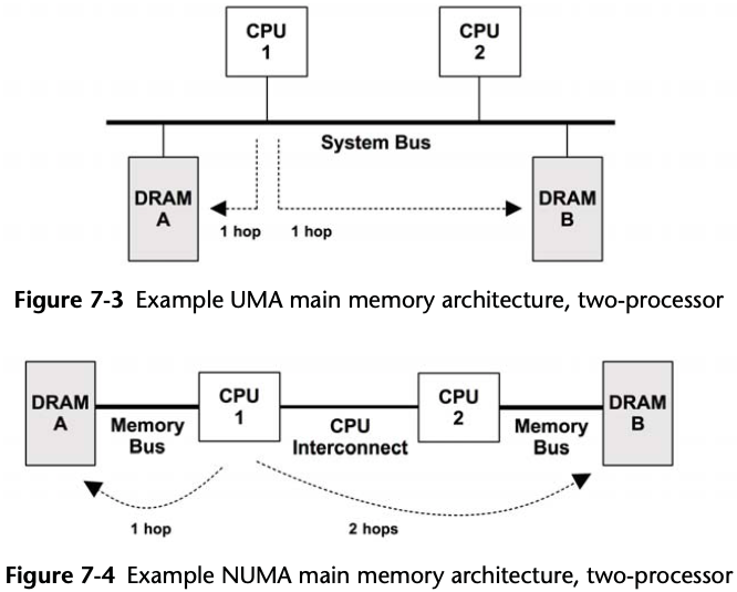 main memory architecture