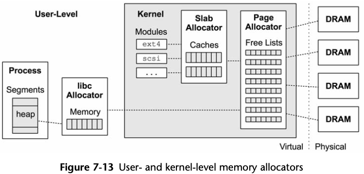 User- and kernel-level memory allocators