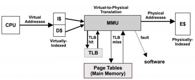 Memory management unit and CPU caches