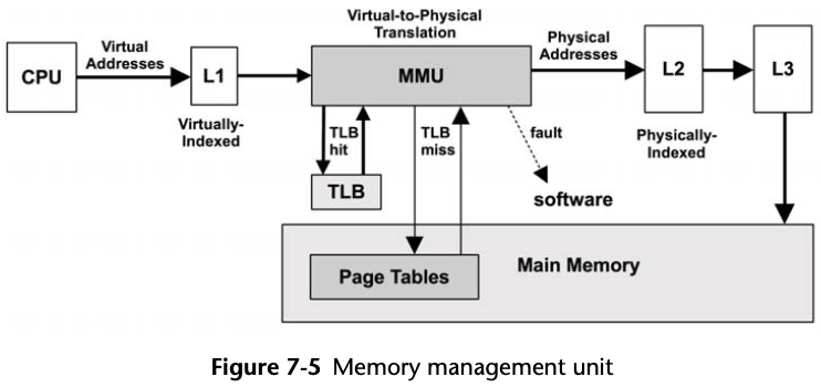 Memory management unit