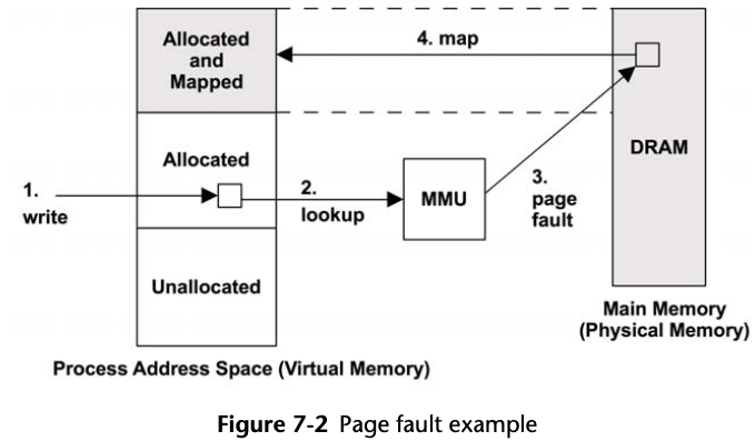 Page fault