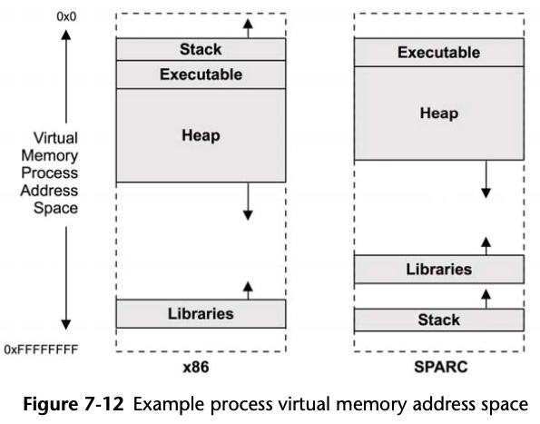 Example process virtual memory address space