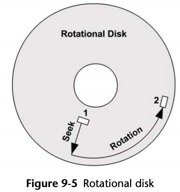 Rotational disk