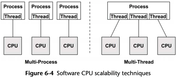 Software CPU scalability techniques