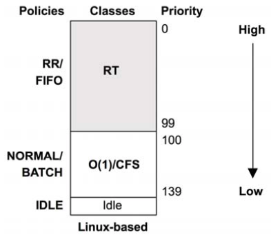 Thread scheduler priorities